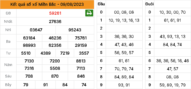 Kết quả XSMB 09-08-2023